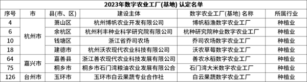 省級認定！托普云農(nóng)7個項目獲評“浙江省2023年數(shù)字農(nóng)業(yè)工廠”